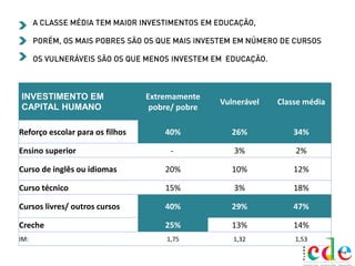 INVESTIMENTO EM
CAPITAL HUMANO
Extremamente
pobre/ pobre
Vulnerável Classe média
Reforço escolar para os filhos 40% 26% 34%
Ensino superior - 3% 2%
Curso de inglês ou idiomas 20% 10% 12%
Curso técnico 15% 3% 18%
Cursos livres/ outros cursos 40% 29% 47%
Creche 25% 13% 14%
IM: 1,75 1,32 1,53
 