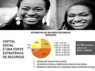 36
25%
42%
8%
2%
4%
19%
ESTIMATIVA DE VALORES RECEBIDOS
(DOAÇÃO)
R$ 1 R$ 100
R$ 101 a R$ 200
R$ 201 a R$ 300
R$ 301 a R$ 400
R$ 401 a R$ 500
Acima de R$ 500
 