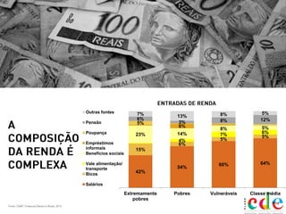 9
64%60%
54%
42%
5%
5%
6%
15%
6%7%
4%
5%8%
14%23%
6%
5%
12%8%3%
6%
5%8%13%7%
Classe médiaVulneráveisPobresExtremamente
pobres
Outras fontes
Pensão
Poupança
Empréstimos
informais
Benefícios sociais
Vale alimentação/
transporte
Bicos
Salários
 