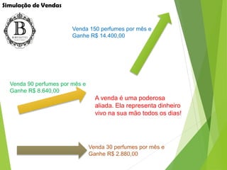 Simulação de Vendas
Venda 90 perfumes por mês e
Ganhe R$ 8.640,00
Venda 150 perfumes por mês e
Ganhe R$ 14.400,00
Venda 30 perfumes por mês e
Ganhe R$ 2.880,00
A venda é uma poderosa
aliada. Ela representa dinheiro
vivo na sua mão todos os dias!
 