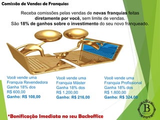 Comissão de Vendas de Franquias
Receba comissões pelas vendas de novas franquias feitas
diretamente por você, sem limite de vendas.
São 18% de ganhos sobre o investimento do seu novo franqueado.
Você vende uma
Franquia Revendedora
Ganha 18% dos
R$ 600,00
Ganho: R$ 108,00
Você vende uma
Franquia Máster
Ganha 18% dos
R$ 1.200,00
Ganho: R$ 216,00
Você vende uma
Franquia Profissional
Ganha 18% dos
R$ 1.800,00
Ganho: R$ 324,00
*Bonificação Imediata no seu Backoffice
 
