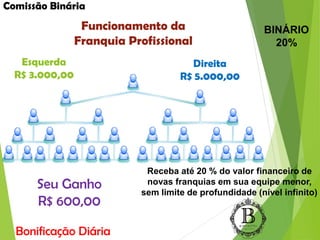 Comissão Binária
BINÁRIO
20%
Esquerda
R$ 3.000,00
Direita
R$ 5.000,00
Funcionamento da
Franquia Profissional
Seu Ganho
R$ 600,00
Receba até 20 % do valor financeiro de
novas franquias em sua equipe menor,
sem limite de profundidade (nível infinito)
Bonificação Diária
 