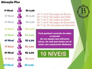 Você ganhará comissão de todas
as pessoas
da sua equipe que estiverem
ativas, de você para baixo em 10
níveis com compressão dinâmica
1º Nível R$ 6,00
2º Nível R$ 6,00
3º Nível R$ 6,00
4º Nível R$ 6,00
5º Nível R$ 6,00
6º Nível R$ 6,00
7º Nível R$ 6,00
8º Nível R$ 6,00
9º Nível R$ 6,00
10º Nível R$ 6,00
Ativação Plus
Do 1º ao 5ª são pagos ao Bronze
Do 1º ao 6º são pagos aos Prata
Do 1º ao 7º são pagos ao Safira
Do 1º ao 8º são pagos ao Esmeralda
Do 1º ao 10º são pagos ao Diamante
 