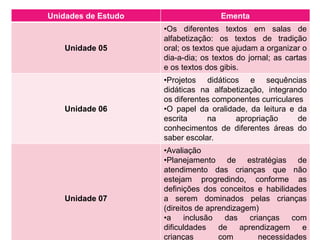 Unidades de Estudo Ementa
Unidade 05
•Os diferentes textos em salas de
alfabetização: os textos de tradição
oral; os textos que ajudam a organizar o
dia-a-dia; os textos do jornal; as cartas
e os textos dos gibis.
Unidade 06
•Projetos didáticos e sequências
didáticas na alfabetização, integrando
os diferentes componentes curriculares
•O papel da oralidade, da leitura e da
escrita na apropriação de
conhecimentos de diferentes áreas do
saber escolar.
Unidade 07
•Avaliação
•Planejamento de estratégias de
atendimento das crianças que não
estejam progredindo, conforme as
definições dos conceitos e habilidades
a serem dominados pelas crianças
(direitos de aprendizagem)
•a inclusão das crianças com
dificuldades de aprendizagem e
crianças com necessidades
 