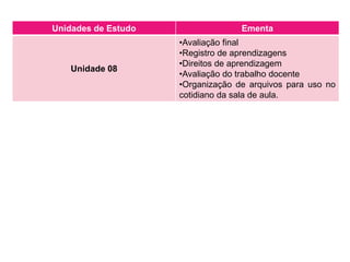 Unidades de Estudo Ementa
Unidade 08
•Avaliação final
•Registro de aprendizagens
•Direitos de aprendizagem
•Avaliação do trabalho docente
•Organização de arquivos para uso no
cotidiano da sala de aula.
 