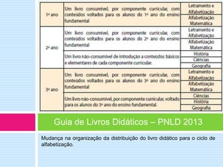 Mudança na organização da distribuição do livro didático para o ciclo de
alfabetização.
Guia de Livros Didáticos – PNLD 2013
 