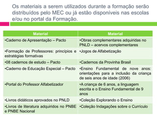 Os materiais a serem utilizados durante a formação serão
distribuídos pelo MEC ou já estão disponíveis nas escolas
e/ou no portal da Formação.
Material Material
•Caderno de Apresentação – Pacto •Obras complementares adquiridas no
PNLD – acervos complementares
•Formação de Professores: princípios e
estratégias formativas
•Jogos de Alfabetização
•08 cadernos de estudo – Pacto •Cadernos da Provinha Brasil
•Caderno de Educação Especial – Pacto •Ensino Fundamental de nove anos:
orientações para a inclusão da criança
de seis anos de idade (2006)
•Portal do Professor Alfabetizador •A criança de 6 anos, a linguagem
escrita e o Ensino Fundamental de 9
anos
•Livros didáticos aprovados no PNLD •Coleção Explorando o Ensino
•Livros de literatura adquiridos no PNBE
e PNBE Nacional
•Coleção Indagações sobre o Currículo
 