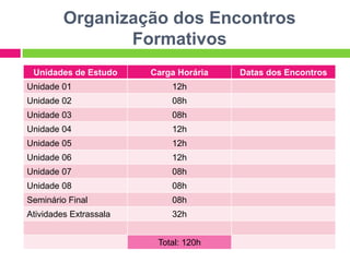 Organização dos Encontros
Formativos
Unidades de Estudo Carga Horária Datas dos Encontros
Unidade 01 12h
Unidade 02 08h
Unidade 03 08h
Unidade 04 12h
Unidade 05 12h
Unidade 06 12h
Unidade 07 08h
Unidade 08 08h
Seminário Final 08h
Atividades Extrassala 32h
Total: 120h
 
