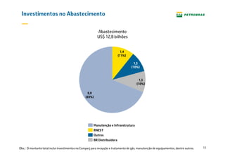 11
Investimentos no Abastecimento
1,3
(10%)
1,4
(11%)
8,8
(69%)
1,3
(10%)
Outros
RNEST
BR Distribuidora
Manutenção e Infraestrutura
Abastecimento
US$ 12,8 bilhões
Obs.: O montante total inclui investimentos no Comperj para recepção e tratamento de gás, manutenção de equipamentos, dentre outros.
 