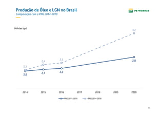13
Produção de Óleo e LGN no Brasil
Comparação com o PNG 2014-2018
2,0
2,1 2,2
2,8
2,1
2,4
2,5
4,2
2014 2015 2016 2017 2018 2019 2020
PNG 2015-2019 PNG 2014-2018
Milhões bpd
 