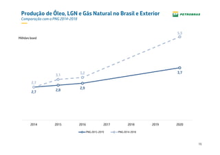 15
Produção de Óleo, LGN e Gás Natural no Brasil e Exterior
Comparação com o PNG 2014-2018
2,7
2,8
2,9
3,7
2,7
3,1
3,2
5,3
2014 2015 2016 2017 2018 2019 2020
PNG 2015-2019 PNG 2014-2018
Milhões boed
 