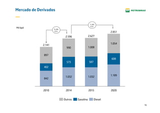 16
Mercado de Derivados
842
1.032
1.189
402
587
608
897
1.008
1.054
1.032
573
990
2.6272.596
2015
2.141
2010 2014
2.851
2020
Mil bpd
Outros Gasolina Diesel
5,0%
a.a.
1,6%
a.a.
 