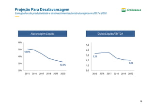 18
Projeção Para Desalavancagem
Com ganhos de produtividade e desinvestimentos/reestruturações em 2017 e 2018
Dívida Líquida/EBITDAAlavancagem Líquida
50,8%
32,2%
20%
30%
40%
50%
60%
2015 2016 2017 2018 2019 2020
3,33
2,03
0,0
1,0
2,0
3,0
4,0
5,0
2015 2016 2017 2018 2019 2020
 