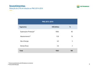 8
Investimentos
Redução de 37% em relação ao PNG 2014-2018
PNG 2015-2019
Segmentos US$ bilhões %
Exploração e Produção* 108,6 83
Abastecimento** 12,8 10
Gás e Energia 6,3 5
Demais Áreas 2,6 2
Total 130,3 100
* Inclui investimentos da Petrobras no exterior
** Inclui Distribuição
 