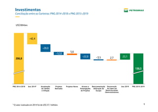 9
Investimentos
Conciliação entre as Carteiras: PNG 2014-2018 x PNG 2015-2019
* O valor realizado em 2014 foi de US$ 37,1 bilhões
23,12,7
5,6
Atualização
de Câmbio
e Inflação
-12,0
-42,4
Ano 2014*PNG 2014-2018 Projetos NovosProjetos
Retirados
206,8
-28,0
Reorçamentação
/Alteração de
Escopo
-22,0
Desoneração
de Capex por
Reestruturações
/Desinvestimentos
130,3
Atrasos e
Postergações
de Projetos
PNG 2015-2019Ano 2019
-3,5
US$ Bilhões
 