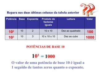 Repara nas duas últimas colunas da tabela anterior
Potência Base Expoente   Produto de         Leitura       Valor
                          factores
                           iguais

         10      2         10 x 10      Dez ao quadrado
 102                                                       100
         10      3       10 x 10 x 10     Dez ao cubo
 103                                                      1000

              POTÊNCIAS DE BASE 10


                 103 = 1000
   O valor de uma potência de base 10 é igual a
   1 seguido de tantos zeros quanto o expoente.
 