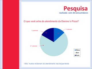 Pesquisa realizada  com 30 consumidores O que você acha do atendimento da Domino´s Pizza? Obs: muitos reclamam do atendimento nas terças-feiras 5  pessoaa 21  pessoaa 4  pessoas 