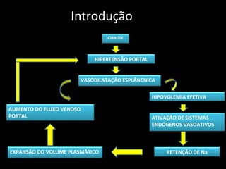 Introdução
                                   CIRROSE



                              HIPERTENSÃO PORTAL


                          VASODILATAÇÃO ESPLÂNCNICA

                                                   HIPOVOLEMIA EFETIVA

AUMENTO DO FLUXO VENOSO
PORTAL                                             ATIVAÇÃO DE SISTEMAS
                                                   ENDÓGENOS VASOATIVOS



EXPANSÃO DO VOLUME PLASMÁTICO                           RETENÇÃO DE Na
 