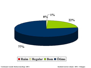 Coordenação: Leoneide  Barbosa Lima Braga - 2007.1  Resultado Geral da Avaliação – 2007.1 – Pedagogia - 