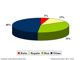 Coordenação: Leoneide  Barbosa Lima Braga - 2007.1  Resultado Geral da Avaliação – 2007.1 – Turismo - 