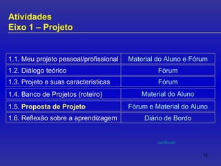 Atividades  Eixo 1 – Projeto Material do Aluno e Fórum Fórum Fórum Material do Aluno Fórum e Material do Aluno Diário de Bordo continuar 1.6. Reflexão sobre a aprendizagem 1.1. Meu projeto pessoal/profissional 1.2. Diálogo teórico  1.3. Projeto e suas características 1.4. Banco de Projetos (roteiro) 1.5.  Proposta de Projeto 