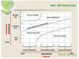 IMPORTÂNCIA
DESEMPENHO
CLIENTES
CONCORRENTE
POUCO IMPORTANTE IMPORTANCIA MEDIA MUITO IMPORTANTE
BAIXA ALTA
BAIXO
ALTO
MELHOR
QUE
O MESMO
QUE
PIOR
QUE
ZONA DE URGÊNCIA
ZONA DE MELHORIA
ZONA APROPRIADA
ZONA DE EXCESSO
NPS - METODOLOGIA
 
