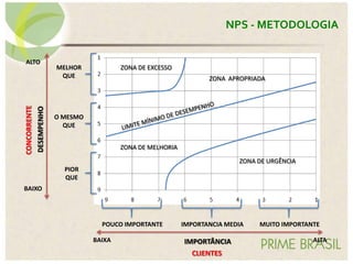 IMPORTÂNCIA
DESEMPENHO
CLIENTES
CONCORRENTE
POUCO IMPORTANTE IMPORTANCIA MEDIA MUITO IMPORTANTE
BAIXA ALTA
BAIXO
ALTO
MELHOR
QUE
O MESMO
QUE
PIOR
QUE
ZONA DE URGÊNCIA
ZONA DE MELHORIA
ZONA APROPRIADA
ZONA DE EXCESSO
NPS - METODOLOGIA
 
