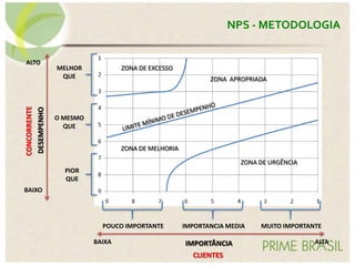 IMPORTÂNCIA
DESEMPENHO
CLIENTES
CONCORRENTE
POUCO IMPORTANTE IMPORTANCIA MEDIA MUITO IMPORTANTE
BAIXA ALTA
BAIXO
ALTO
MELHOR
QUE
O MESMO
QUE
PIOR
QUE
ZONA DE URGÊNCIA
ZONA DE MELHORIA
ZONA APROPRIADA
ZONA DE EXCESSO
NPS - METODOLOGIA
 