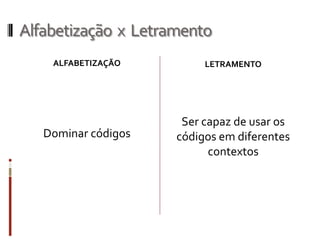 Alfabetização x Letramento
ALFABETIZAÇÃO
Dominar códigos
LETRAMENTO
Ser capaz de usar os
códigos em diferentes
contextos
 