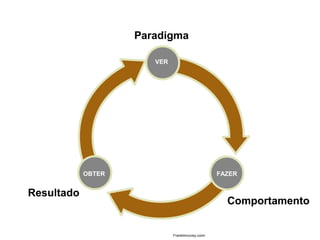 Paradigma

                                VER




                     OBTER                                 FAZER


         Resultado
                                                             Comportamento


Fundamentos                           Franklimcovey.comr
                                                                             7
 
