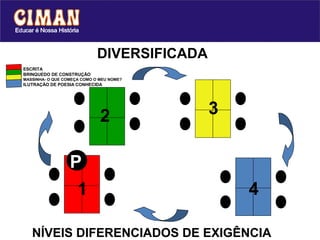 DIVERSIFICADA
ESCRITA
BRINQUEDO DE CONSTRUÇÃO
MASSINHA- O QUE COMEÇA COMO O MEU NOME?
ILUTRAÇÃO DE POESIA CONHECIDA




                              2              3


                  P
                     1                           4

   NÍVEIS DIFERENCIADOS DE EXIGÊNCIA
 