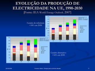 EVOLUÇÃO DA PRODUÇÃO DE ELECTRICIDADE NA UE, 1990-2030 [Fonte: IEA  World Energy Outlook.  2007] Cenário de referência +34% em 2030 Cenário alternativo +16% em 2030 