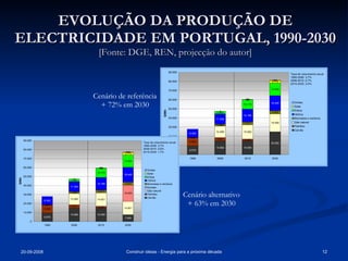 EVOLUÇÃO DA PRODUÇÃO DE ELECTRICIDADE EM PORTUGAL, 1990-2030 [Fonte: DGE, REN, projecção do autor] Cenário de referência + 72% em 2030 Cenário alternativo + 63% em 2030 