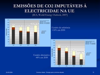 EMISSÕES DE CO2 IMPUTÁVEIS À ELECTRICIDAE NA UE  [IEA, World Energy Outlook, 2007] Cenário de referência +10% em 2030 Cenário alternativo -40% em 2030 