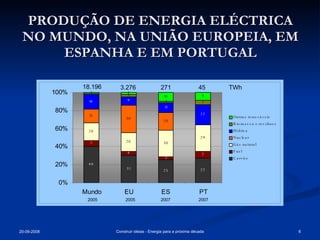 PRODUÇÃO DE ENERGIA ELÉCTRICA NO MUNDO, NA UNIÃO EUROPEIA, EM ESPANHA E EM PORTUGAL 18.196 3.276 271 45 TWh 2005 2005 2007 2007 
