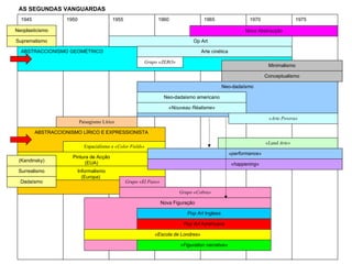 1945 1950 1955 1960 1965 1970 1975 ABSTRACCIONISMO GEOMÉTRICO Op Art Arte cinética ABSTRACCIONISMO LÍRICO E EXPRESSIONISTA Pintura de Acção (EUA) Informalismo (Europa)  Espacialismo e  «Color Fields» Dadaísmo Suprematismo «happening» Grupo «El Paso» Nova Figuração Neo-dadaísmo Paisagismo Lírico Neoplasticismo «performance» Grupo «Cobra» Surrealismo (Kandinsky) Neo-dadaismo americano Pop Art  Inglesa «Escola de Londres» «Figuration narrative» Pop Art  Americana «Land Arte» Grupo «ZERO» Minimalismo Conceptualismo «Nouveau Réalisme» «Arte Povera» Nova Abstracção AS SEGUNDAS VANGUARDAS  