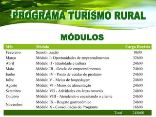 Mês Módulo Carga Horária
Fevereiro Sensibilização 8h00
Março Módulo I- Oportunidades de empreendimentos 32h00
Abril Módulo II - Identidade e cultura 24h00
Maio Módulo III - Gestão de empreendimentos 24h00
Junho Módulo IV - Ponto de vendas de produtos 24h00
Julho Módulo V - Meios de hospedagem 24h00
Agosto Módulo VI - Meios de alimentação 24h00
Setembro Módulo VII - Atividades em áreas naturais 24h00
Outubro Módulo VIII - Atendendo e encantando o cliente 24h00
Novembro
Módulo IX - Resgate gastronômico
Módulo X - Consolidação do Programa
24h00
16h00
Total 248h00
 