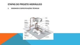 ETAPAS DO PROJETO HIDRÁULICO
3. DESENHOS E ESPECIFICAÇÕES TÉCNICAS
 
