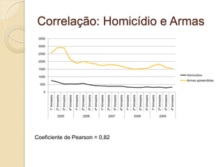 Correlação: Homicídio e Armas
0
500
1000
1500
2000
2500
3000
3500
1ºtrimestre
2ºtrimestre
3ºtrimestre
4ºtrimestre
1ºtrimestre
2ºtrimestre
3ºtrimestre
4ºtrimestre
1ºtrimestre
2ºtrimestre
3ºtrimestre
4ºtrimestre
1ºtrimestre
2ºtrimestre
3ºtrimestre
4ºtrimestre
1ºtrimestre
2ºtrimestre
3ºtrimestre
4ºtrimestre
2005 2006 2007 2008 2009
Homicidios
Armas apreendidas
Coeficiente de Pearson = 0,82
 