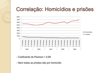 Correlação: Homicídios e prisões
0
1000
2000
3000
4000
5000
6000
7000
8000
1ºtrimestre
2ºtrimestre
3ºtrimestre
4ºtrimestre
1ºtrimestre
2ºtrimestre
3ºtrimestre
4ºtrimestre
1ºtrimestre
2ºtrimestre
3ºtrimestre
4ºtrimestre
1ºtrimestre
2ºtrimestre
3ºtrimestre
4ºtrimestre
1ºtrimestre
2ºtrimestre
3ºtrimestre
4ºtrimestre
2005 2006 2007 2008 2009
Homicidios
Prisões
- Coeficiente de Pearson = 0,68
- Nem todas as prisões são por homicídio
 
