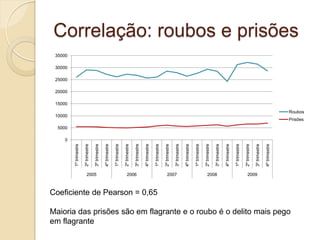 Correlação: roubos e prisões
0
5000
10000
15000
20000
25000
30000
35000
1ºtrimestre
2ºtrimestre
3ºtrimestre
4ºtrimestre
1ºtrimestre
2ºtrimestre
3ºtrimestre
4ºtrimestre
1ºtrimestre
2ºtrimestre
3ºtrimestre
4ºtrimestre
1ºtrimestre
2ºtrimestre
3ºtrimestre
4ºtrimestre
1ºtrimestre
2ºtrimestre
3ºtrimestre
4ºtrimestre
2005 2006 2007 2008 2009
Roubos
Prisões
Coeficiente de Pearson = 0,65
Maioria das prisões são em flagrante e o roubo é o delito mais pego
em flagrante
 