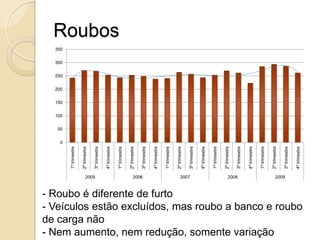 Roubos
0
50
100
150
200
250
300
350
1ºtrimestre
2ºtrimestre
3ºtrimestre
4ºtrimestre
1ºtrimestre
2ºtrimestre
3ºtrimestre
4ºtrimestre
1ºtrimestre
2ºtrimestre
3ºtrimestre
4ºtrimestre
1ºtrimestre
2ºtrimestre
3ºtrimestre
4ºtrimestre
1ºtrimestre
2ºtrimestre
3ºtrimestre
4ºtrimestre
2005 2006 2007 2008 2009
- Roubo é diferente de furto
- Veículos estão excluídos, mas roubo a banco e roubo
de carga não
- Nem aumento, nem redução, somente variação
 