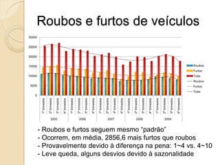 Roubos e furtos de veículos
0
5000
10000
15000
20000
25000
30000
1ºtrimestre
2ºtrimestre
3ºtrimestre
4ºtrimestre
1ºtrimestre
2ºtrimestre
3ºtrimestre
4ºtrimestre
1ºtrimestre
2ºtrimestre
3ºtrimestre
4ºtrimestre
1ºtrimestre
2ºtrimestre
3ºtrimestre
4ºtrimestre
1ºtrimestre
2ºtrimestre
3ºtrimestre
4ºtrimestre
2005 2006 2007 2008 2009
Roubos
Furtos
Total
Roubos
Furtos
Total
- Roubos e furtos seguem mesmo “padrão”
- Ocorrem, em média, 2856,6 mais furtos que roubos
- Provavelmente devido à diferença na pena: 1~4 vs. 4~10
- Leve queda, alguns desvios devido à sazonalidade
 