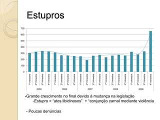 Estupros
0
100
200
300
400
500
600
700
1ºtrimestre
2ºtrimestre
3ºtrimestre
4ºtrimestre
1ºtrimestre
2ºtrimestre
3ºtrimestre
4ºtrimestre
1ºtrimestre
2ºtrimestre
3ºtrimestre
4ºtrimestre
1ºtrimestre
2ºtrimestre
3ºtrimestre
4ºtrimestre
1ºtrimestre
2ºtrimestre
3ºtrimestre
4ºtrimestre
2005 2006 2007 2008 2009
-Grande crescimento no final devido à mudança na legislação
-Estupro = “atos libidinosos” + “conjunção carnal mediante violência
- Poucas denúncias
 
