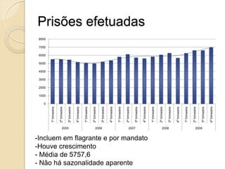 Prisões efetuadas
0
1000
2000
3000
4000
5000
6000
7000
8000
1ºtrimestre
2ºtrimestre
3ºtrimestre
4ºtrimestre
1ºtrimestre
2ºtrimestre
3ºtrimestre
4ºtrimestre
1ºtrimestre
2ºtrimestre
3ºtrimestre
4ºtrimestre
1ºtrimestre
2ºtrimestre
3ºtrimestre
4ºtrimestre
1ºtrimestre
2ºtrimestre
3ºtrimestre
4ºtrimestre
2005 2006 2007 2008 2009
-Incluem em flagrante e por mandato
-Houve crescimento
- Média de 5757,6
- Não há sazonalidade aparente
 