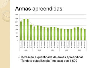 Armas apreendidas
0
500
1000
1500
2000
2500
3000
3500
1ºtrimestre
2ºtrimestre
3ºtrimestre
4ºtrimestre
1ºtrimestre
2ºtrimestre
3ºtrimestre
4ºtrimestre
1ºtrimestre
2ºtrimestre
3ºtrimestre
4ºtrimestre
1ºtrimestre
2ºtrimestre
3ºtrimestre
4ºtrimestre
1ºtrimestre
2ºtrimestre
3ºtrimestre
4ºtrimestre
2005 2006 2007 2008 2009
-Decresceu a quantidade de armas apreendidas
- “Tende a estabilização” na casa dos 1 600
 