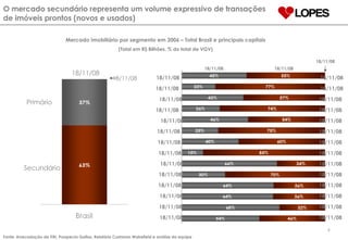 O mercado secundário representa um volume expressivo de transações de imóveis prontos (novos e usados) Fonte: Arrecadação de ITBI, Prospecto Gafisa, Relatório Cushman Wakefield e análise da equipe 118 Primário Secundário 100% 1,3 Goiânia Porto Alegre 1,3 Recife 1,4 Fortaleza 12,3 Rio de Janeiro 4,0 Brasília 3,0 0,6 Manaus 0,4 Vitória 0,5 1,8 Salvador 2,7 Curitiba 23,7 São Paulo Belém Maceió 0,3 Cuiabá Secund. 100% Lçtos 0,6 Mercado imobiliário por segmento em 2006 – Total Brasil e principais capitais (Total em R$ Bilhões, % do total de VGV) 