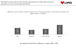 No Brasil o preço do imóvel pronto apresenta um alto desconto em relação ao novo (mercado primário) Diferença  (em %) entre o preço médio do m²  mercado primário x mercado secundário em alguns países / cidades Na cidade de São Paulo a diferença  chega a 30% ~ 50%. 