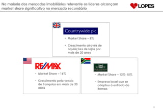 Na maioria dos mercados imobiliários relevante os líderes alcançam market share significativo no mercado secundário Market Share – 8% Crescimento através de aquisições de lojas por mais de 20 anos Market Share – 16% Crescimento pela venda de franquias em mais de 30 anos Market Share – 12%-15% Empresa local que se adaptou à entrada da Remax 
