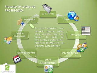 www.emgeonline.com.br
As vendas aparecem e sua
empresa poderá avaliar
como contratar toda uma
equipe de porte de
ferramentas e metodologias
modernas da EMGE tem um
excelente custo benefício.
Processo do serviço de
PROSPECÇÃO
 